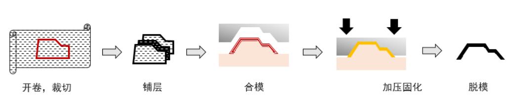 碳纖維熱壓成型 碳纖維熱壓成型